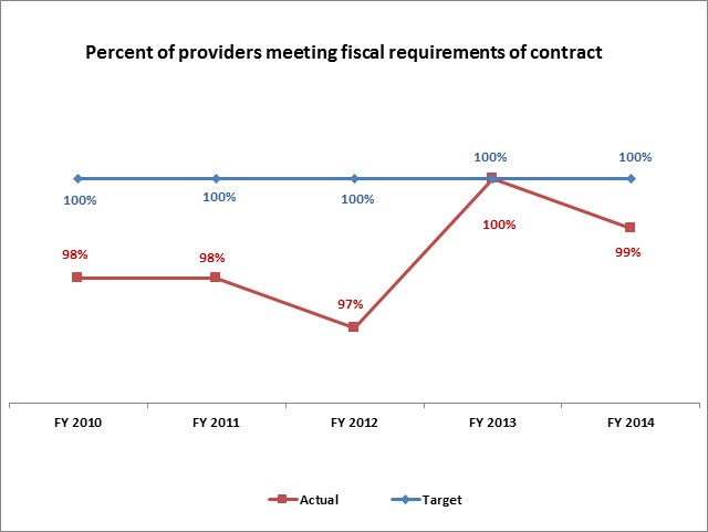 Percent of providers meeting fiscal requirements of contract